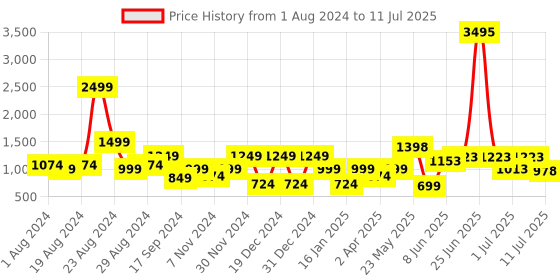 myntra.com The Kaftan Company Printed Maxi Kaftan Nightdress the kaftan company Price History Graph from 1 Aug 2024 to 11 Jul 2025