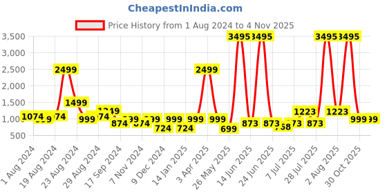 myntra.com The Kaftan Company Printed Maxi Kaftan Nightdress the kaftan company Price History Graph from 1 Aug 2024 to 3 Nov 2025
