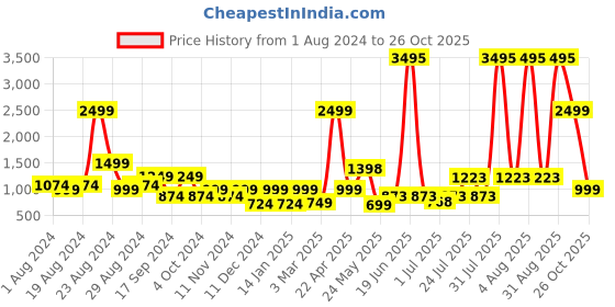 myntra.com The Kaftan Company Printed Maxi Kaftan Nightdress the kaftan company Price History Graph from 1 Aug 2024 to 26 Oct 2025