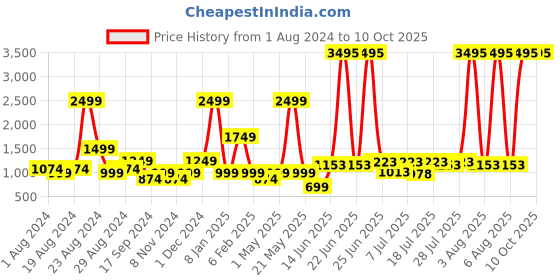 myntra.com The Kaftan Company Printed Maxi Kaftan Nightdress the kaftan company Price History Graph from 1 Aug 2024 to 9 Oct 2025
