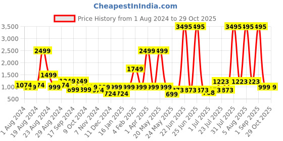 myntra.com The Kaftan Company Printed Maxi Kaftan Nightdress the kaftan company Price History Graph from 1 Aug 2024 to 28 Oct 2025