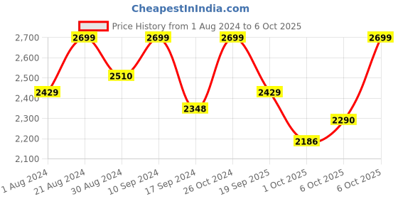 myntra.com The Kaftan Company Printed Maxi Kaftan Nightdress the kaftan company Price History Graph from 1 Aug 2024 to 6 Oct 2025