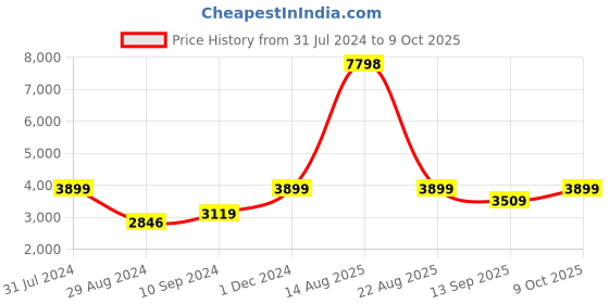 myntra.com The Kaftan Company Printed Maxi Nightdress the kaftan company Price History Graph from 31 Jul 2024 to 9 Oct 2025