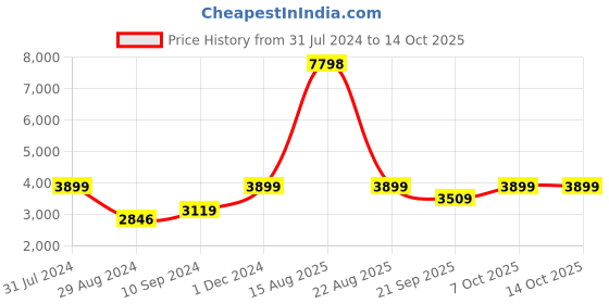myntra.com The Kaftan Company Printed Maxi Nightdress the kaftan company Price History Graph from 31 Jul 2024 to 14 Oct 2025
