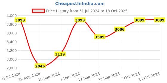 myntra.com The Kaftan Company Printed Maxi Nightdress the kaftan company Price History Graph from 31 Jul 2024 to 13 Oct 2025