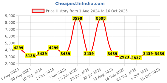 myntra.com The Kaftan Company Printed Maxi Nightdress the kaftan company Price History Graph from 1 Aug 2024 to 16 Oct 2025