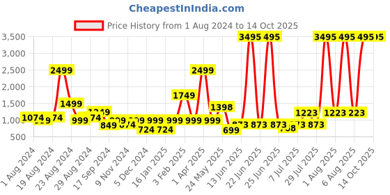 myntra.com The Kaftan Company Printed Maxi Nightdress the kaftan company Price History Graph from 1 Aug 2024 to 14 Oct 2025