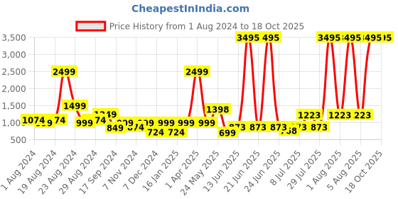 myntra.com The Kaftan Company Printed Maxi Nightdress the kaftan company Price History Graph from 1 Aug 2024 to 18 Oct 2025