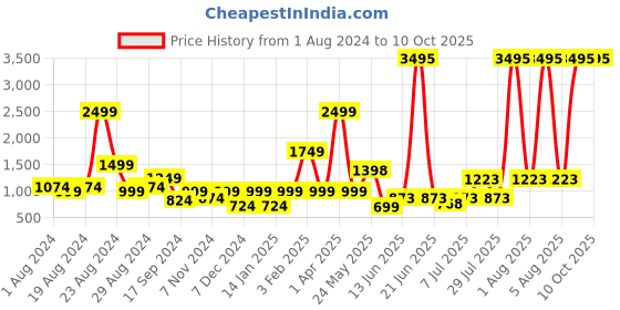 myntra.com The Kaftan Company Printed Maxi Nightdress the kaftan company Price History Graph from 1 Aug 2024 to 10 Oct 2025