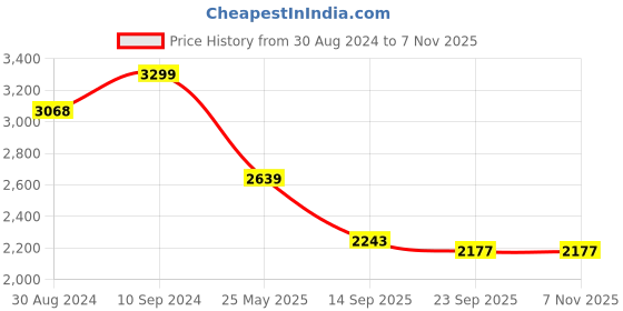 myntra.com The Kaftan Company Printed Maxi Nightdress the kaftan company Price History Graph from 30 Aug 2024 to 6 Nov 2025