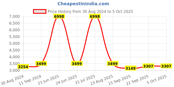 myntra.com The Kaftan Company Printed Maxi Nightdress the kaftan company Price History Graph from 30 Aug 2024 to 4 Oct 2025