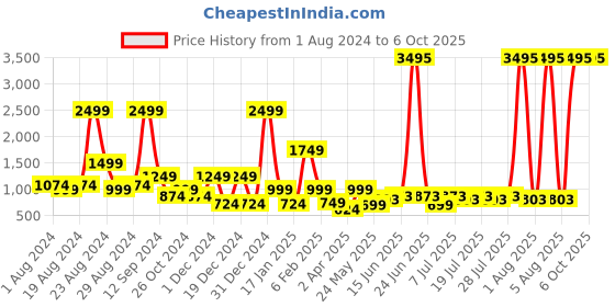 myntra.com The Kaftan Company Printed Maxi Nightdress the kaftan company Price History Graph from 1 Aug 2024 to 6 Oct 2025