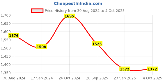 myntra.com The Kaftan Company Printed Maxi Nightdress the kaftan company Price History Graph from 30 Aug 2024 to 4 Oct 2025