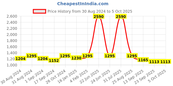 myntra.com The Kaftan Company Printed Maxi Nightdress the kaftan company Price History Graph from 30 Aug 2024 to 4 Oct 2025