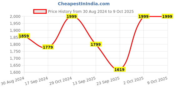 myntra.com The Kaftan Company Printed Maxi Nightdress the kaftan company Price History Graph from 30 Aug 2024 to 9 Oct 2025