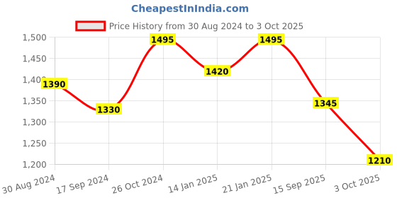 myntra.com The Kaftan Company Printed Maxi Nightdress the kaftan company Price History Graph from 30 Aug 2024 to 3 Oct 2025