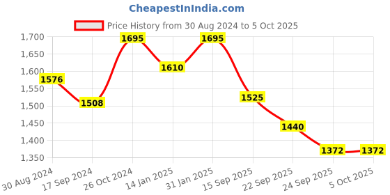 myntra.com The Kaftan Company Printed Maxi Nightdress the kaftan company Price History Graph from 30 Aug 2024 to 4 Oct 2025