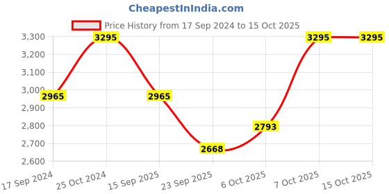 myntra.com The Kaftan Company Printed Maxi Nightdress the kaftan company Price History Graph from 17 Sep 2024 to 15 Oct 2025