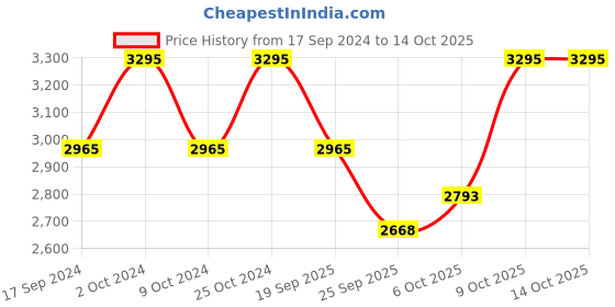 myntra.com The Kaftan Company Printed Maxi Nightdress the kaftan company Price History Graph from 17 Sep 2024 to 13 Oct 2025