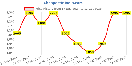 myntra.com The Kaftan Company Printed Maxi Nightdress the kaftan company Price History Graph from 17 Sep 2024 to 13 Oct 2025