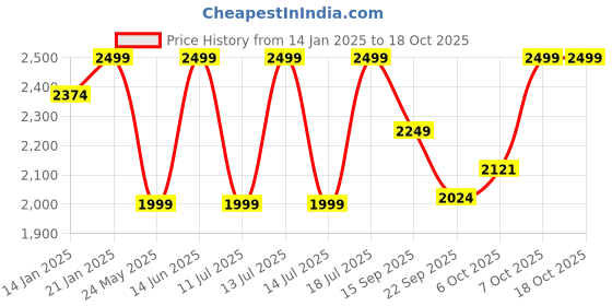 myntra.com The Kaftan Company Printed Maxi Nightdress the kaftan company Price History Graph from 14 Jan 2025 to 18 Oct 2025