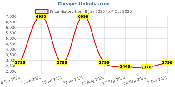 myntra.com The Kaftan Company Printed Maxi Nightdress the kaftan company Price History Graph from 8 Jun 2025 to 7 Oct 2025