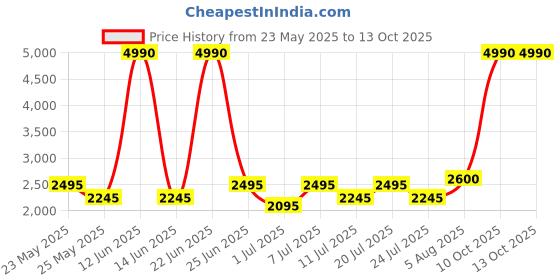 myntra.com The Kaftan Company Printed Maxi Nightdress the kaftan company Price History Graph from 23 May 2025 to 12 Oct 2025