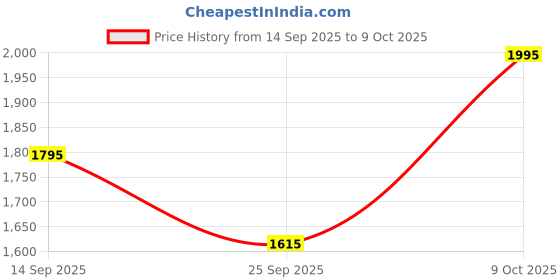 myntra.com The Kaftan Company Printed Maxi Nightdress the kaftan company Price History Graph from 14 Sep 2025 to 9 Oct 2025