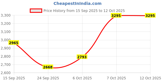 myntra.com The Kaftan Company Printed Maxi Nightdress the kaftan company Price History Graph from 15 Sep 2025 to 12 Oct 2025