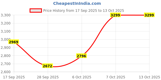 myntra.com The Kaftan Company Printed Maxi Nightdress the kaftan company Price History Graph from 17 Sep 2025 to 13 Oct 2025