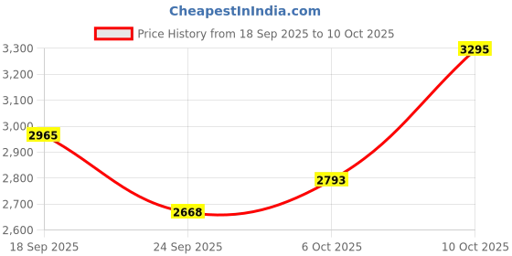 myntra.com The Kaftan Company Printed Maxi Nightdress the kaftan company Price History Graph from 18 Sep 2025 to 6 Oct 2025