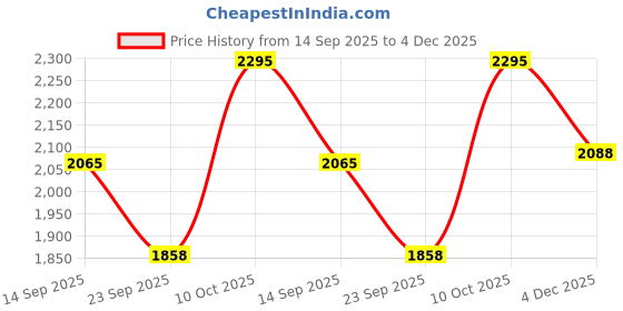 myntra.com The Kaftan Company Printed Maxi Nightdress the kaftan company Price History Graph from 14 Sep 2025 to 4 Dec 2025