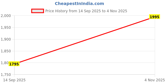 myntra.com The Kaftan Company Printed Maxi Nightdress the kaftan company Price History Graph from 14 Sep 2025 to 4 Nov 2025