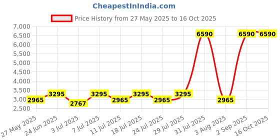 myntra.com The Kaftan Company Printed Maxi Nightdress the kaftan company Price History Graph from 27 May 2025 to 15 Oct 2025