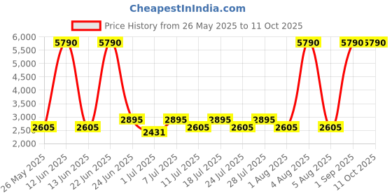 myntra.com The Kaftan Company Printed Maxi Nightdress the kaftan company Price History Graph from 26 May 2025 to 11 Oct 2025