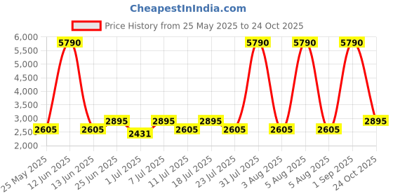 myntra.com The Kaftan Company Printed Maxi Nightdress the kaftan company Price History Graph from 25 May 2025 to 24 Oct 2025