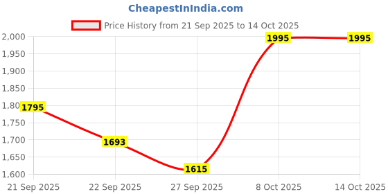 myntra.com The Kaftan Company Printed Maxi Nightdress the kaftan company Price History Graph from 21 Sep 2025 to 14 Oct 2025