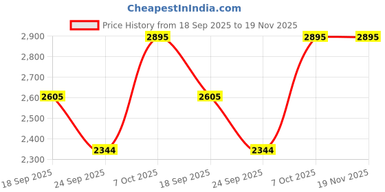 myntra.com The Kaftan Company Printed Maxi Nightdress the kaftan company Price History Graph from 18 Sep 2025 to 19 Nov 2025