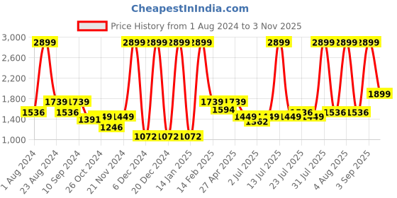 myntra.com The Kaftan Company Printed Modal Kaftan Nightdress the kaftan company Price History Graph from 1 Aug 2024 to 3 Nov 2025