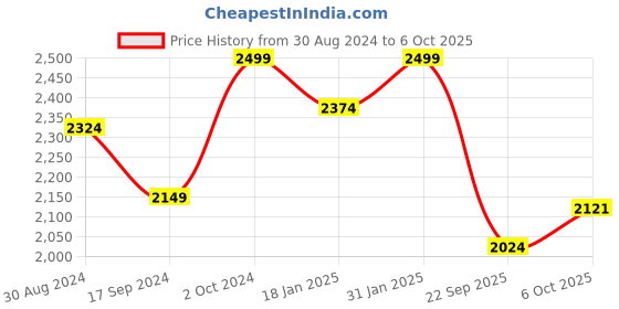myntra.com The Kaftan Company Printed Nightdress the kaftan company Price History Graph from 30 Aug 2024 to 6 Oct 2025