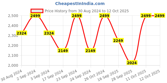 myntra.com The Kaftan Company Printed Nightdress the kaftan company Price History Graph from 30 Aug 2024 to 11 Oct 2025