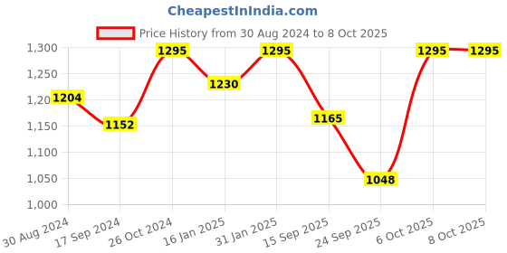 myntra.com The Kaftan Company Printed Nightdress the kaftan company Price History Graph from 30 Aug 2024 to 6 Oct 2025