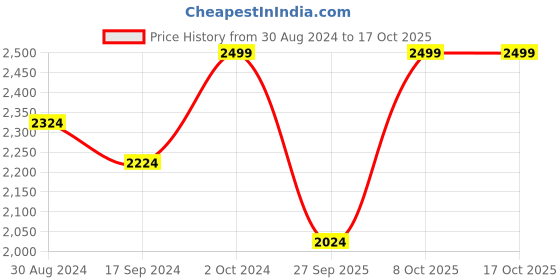 myntra.com The Kaftan Company Printed Nightdress the kaftan company Price History Graph from 30 Aug 2024 to 16 Oct 2025
