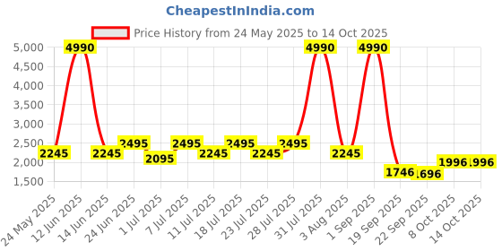myntra.com The Kaftan Company Printed Nightdress the kaftan company Price History Graph from 24 May 2025 to 14 Oct 2025
