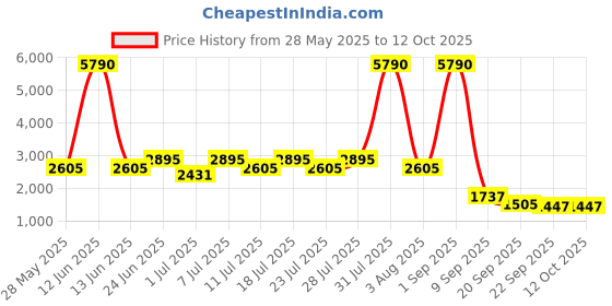 myntra.com The Kaftan Company Printed Nightdress the kaftan company Price History Graph from 28 May 2025 to 12 Oct 2025