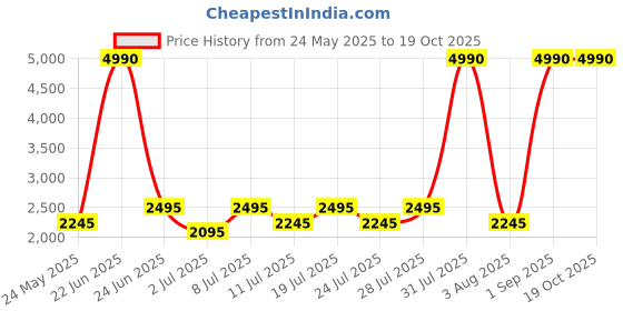 myntra.com The Kaftan Company Printed Nightdress the kaftan company Price History Graph from 24 May 2025 to 19 Oct 2025