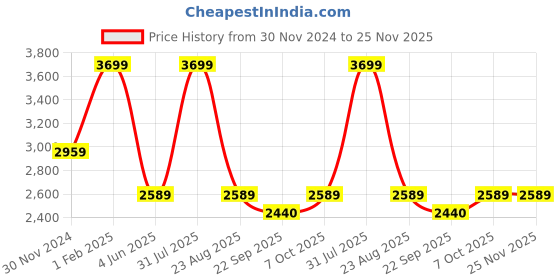 myntra.com The Kaftan Company Printed Pure Cotton Night Suit the kaftan company Price History Graph from 30 Nov 2024 to 24 Nov 2025