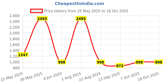 myntra.com The Kaftan Company Printed Pure Cotton Top & Capri the kaftan company Price History Graph from 25 May 2025 to 18 Oct 2025