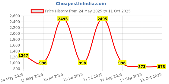 myntra.com The Kaftan Company Printed Pure Cotton Top & Capri the kaftan company Price History Graph from 24 May 2025 to 10 Oct 2025