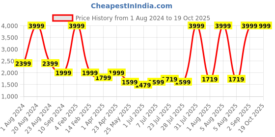 myntra.com The Kaftan Company Printed Pure Cotton Top With Shorts Co-Ords the kaftan company Price History Graph from 1 Aug 2024 to 19 Oct 2025